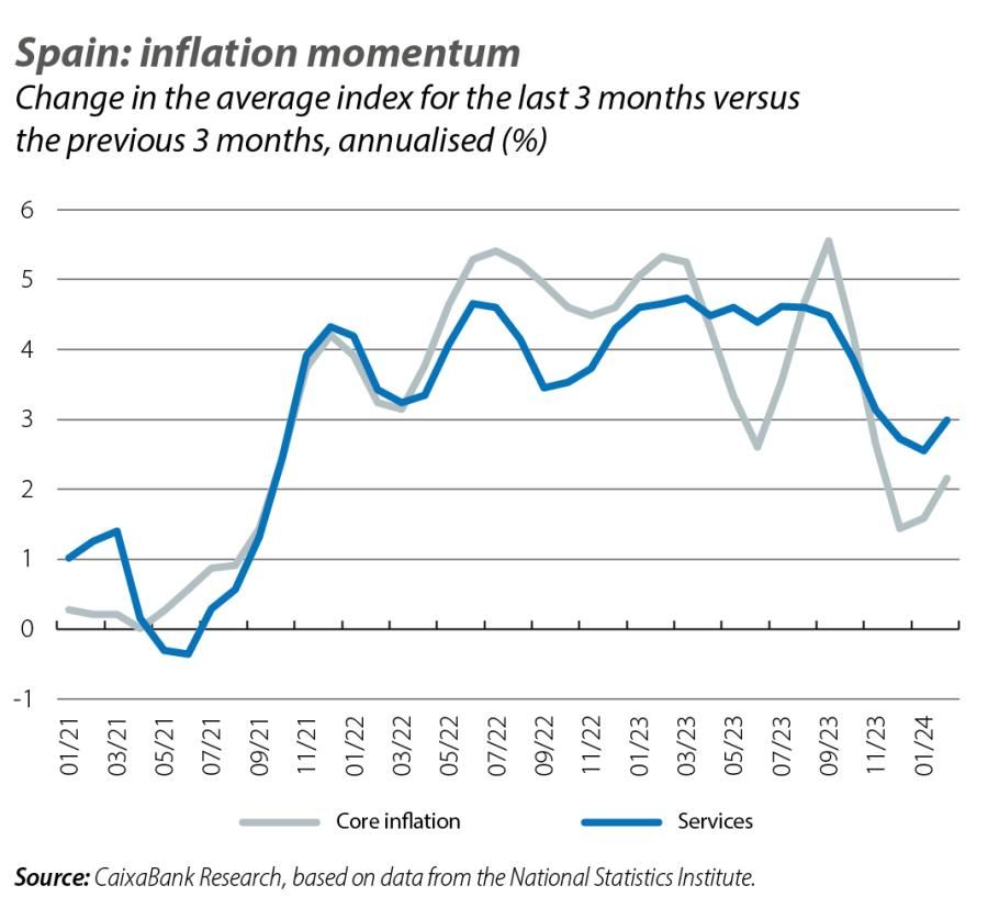 Spain: inflation momentum