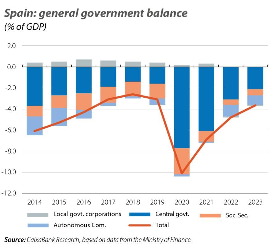 Spain: general government balance