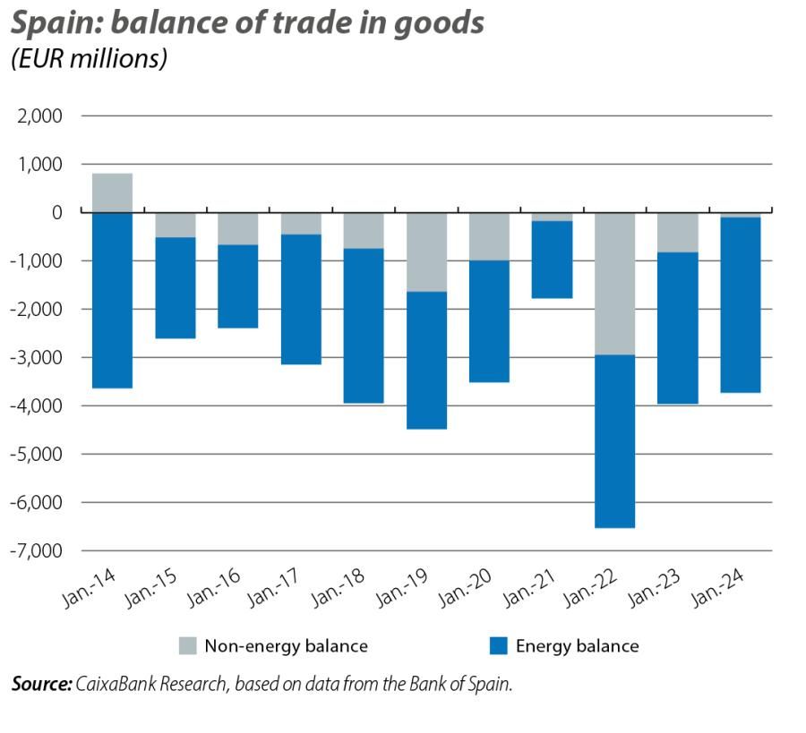 Spain: balance of trade in goods