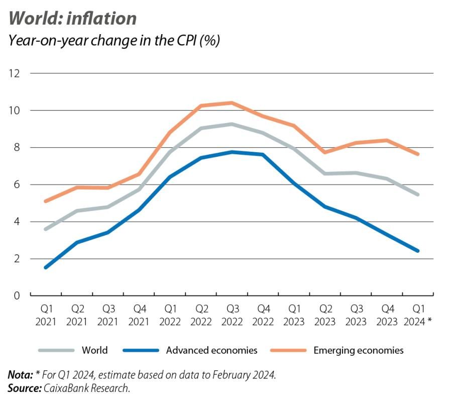 World: inflation