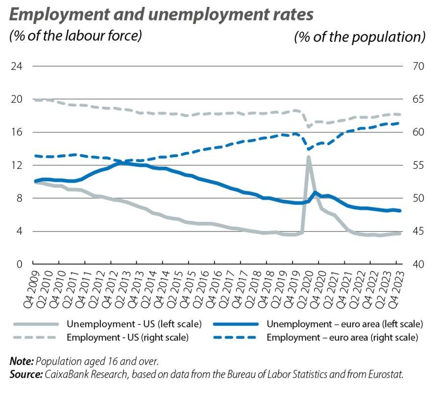 Employment and unemployment rates