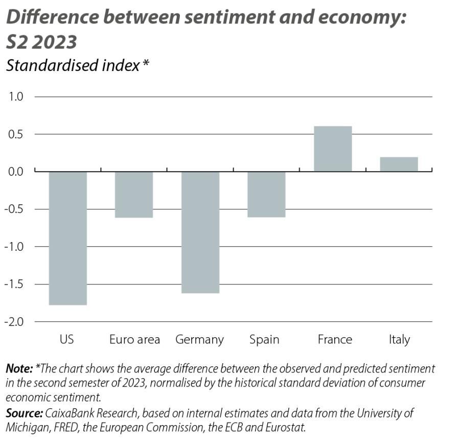Difference between sentiment and economy: S2 2023