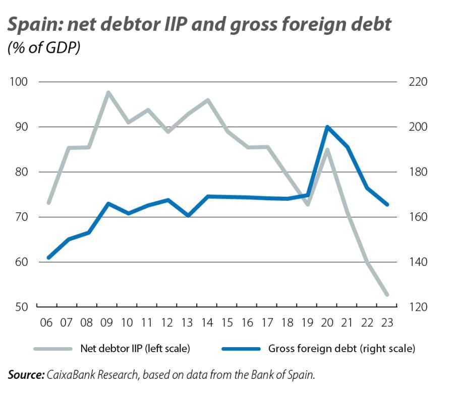 Spain: net debtor IIP and gross foreign debt