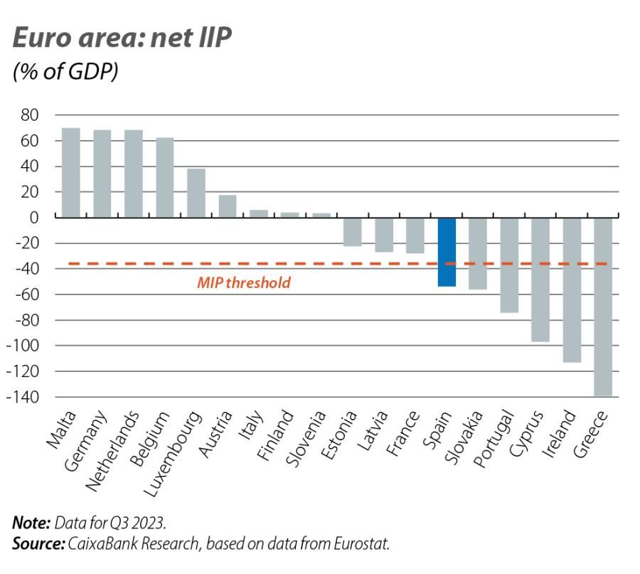Euro area: net IIP