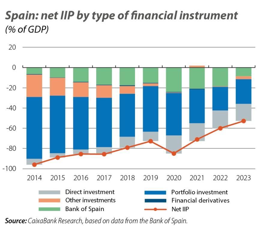 Spain: net IIP by type of financial instrument
