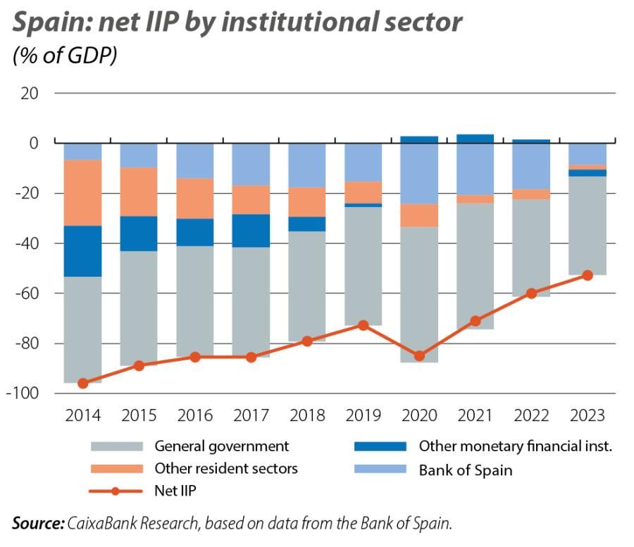Spain: net IIP by institutional sector
