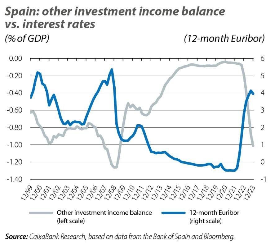 Spain: other investment income balance vs. interest rates