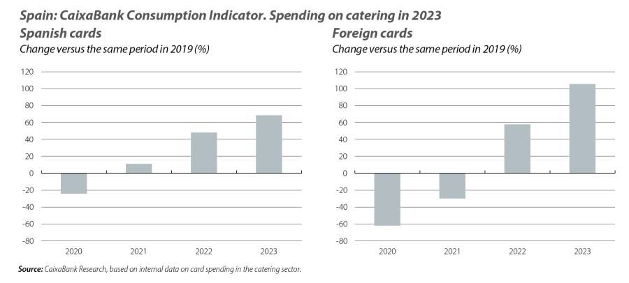 Spain: CaixaBank Consumption Indicator. Spending on catering in 2023