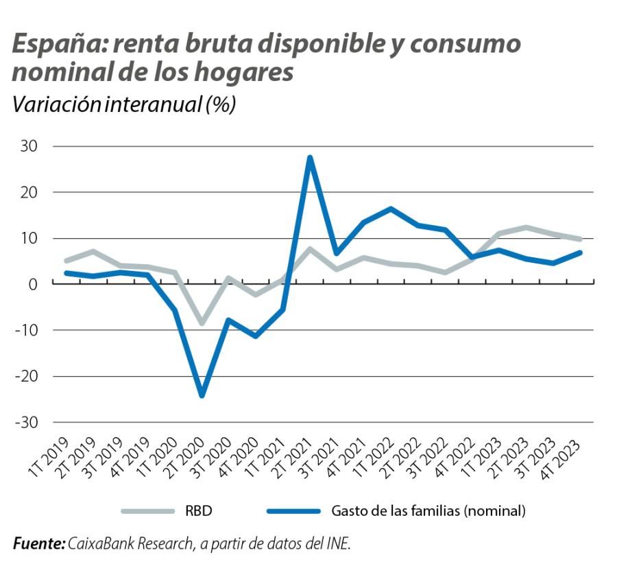 España: renta bruta disponible y consumo nominal de los hogares