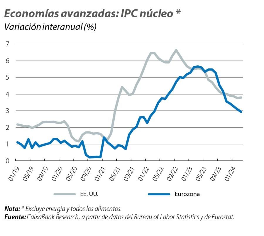 Economías avanzadas: IPC núcleo