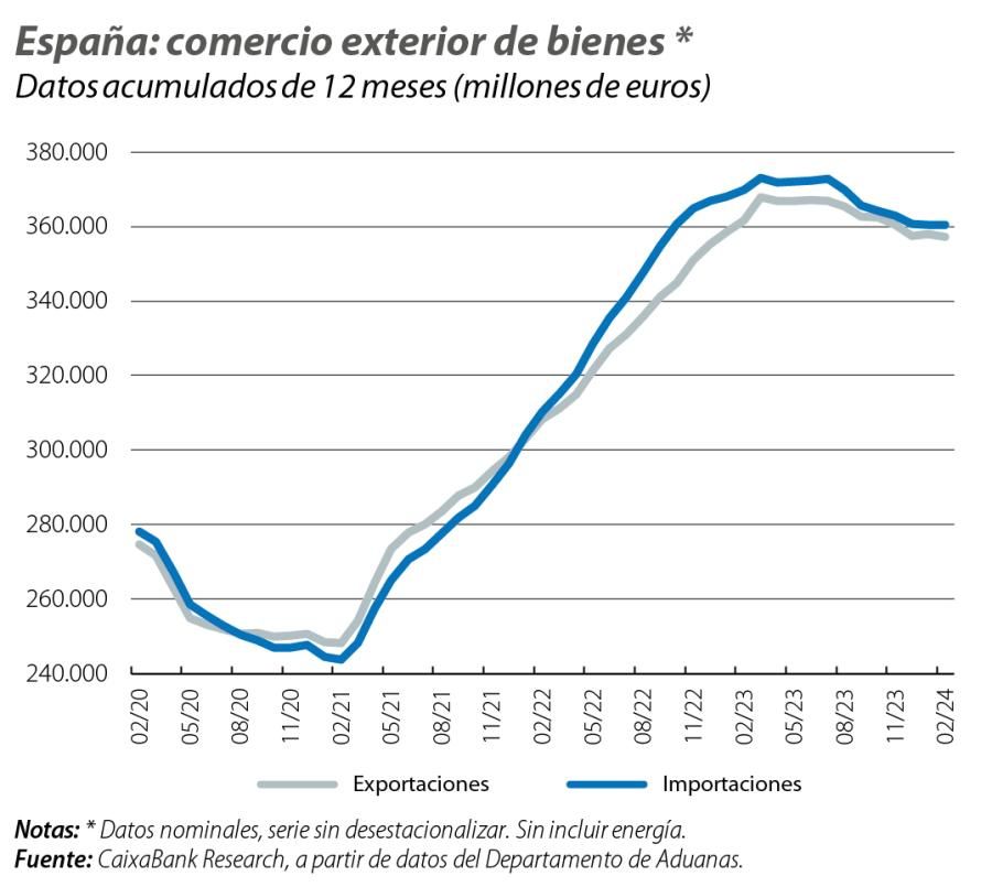 España: comercio exterior de bienes