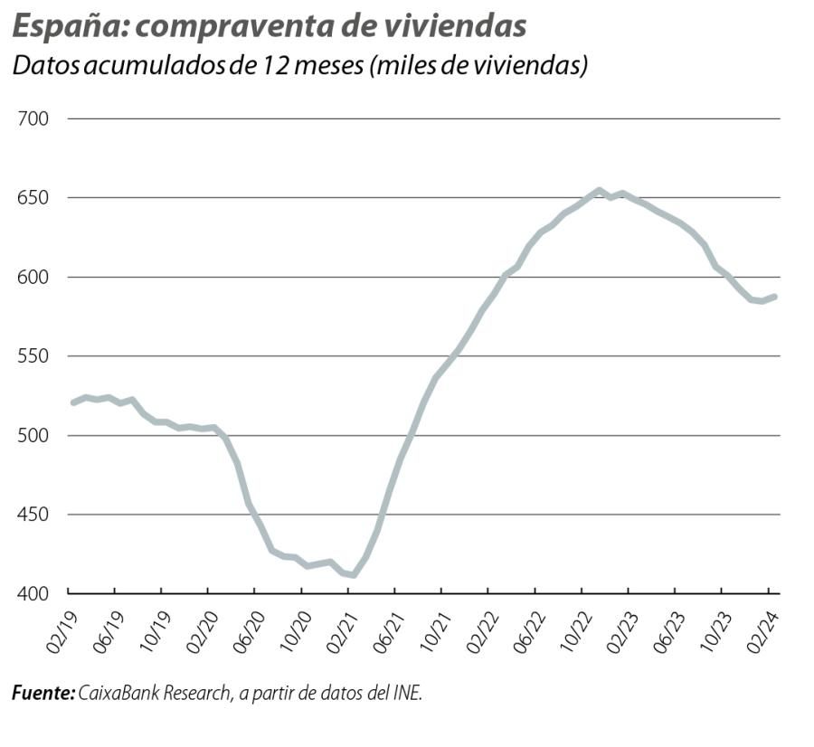 España: compraventa de viviendas