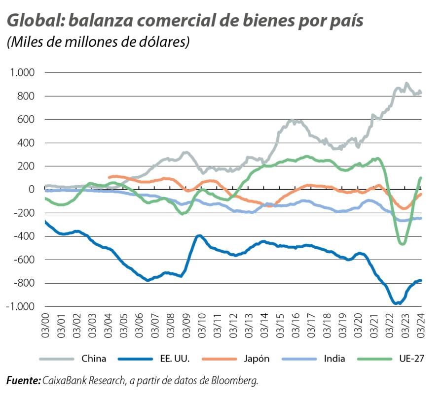 Global: balanza comercial de bienes por país