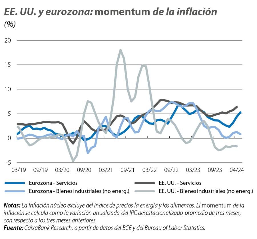 EE. UU. y eurozona: momentum de la inflación
