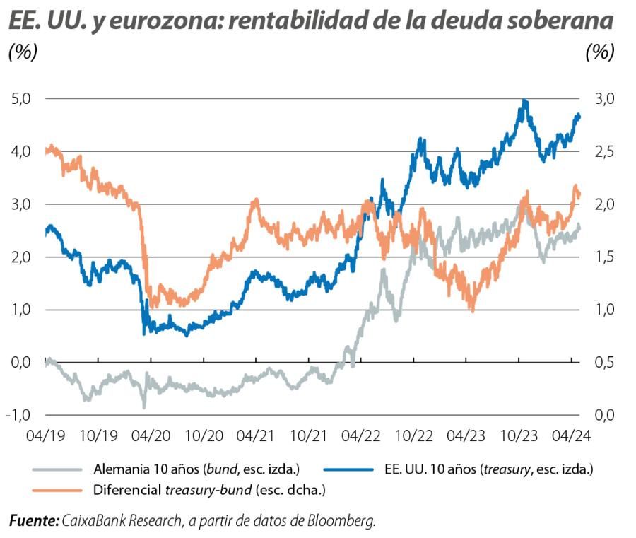 EE. UU. y eurozona: rentabilidad de la deuda soberana