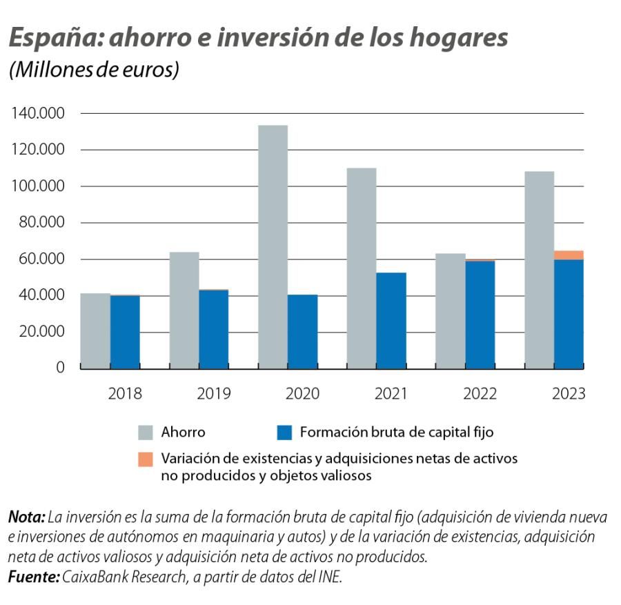 España: ahorro e inversión de los hogares