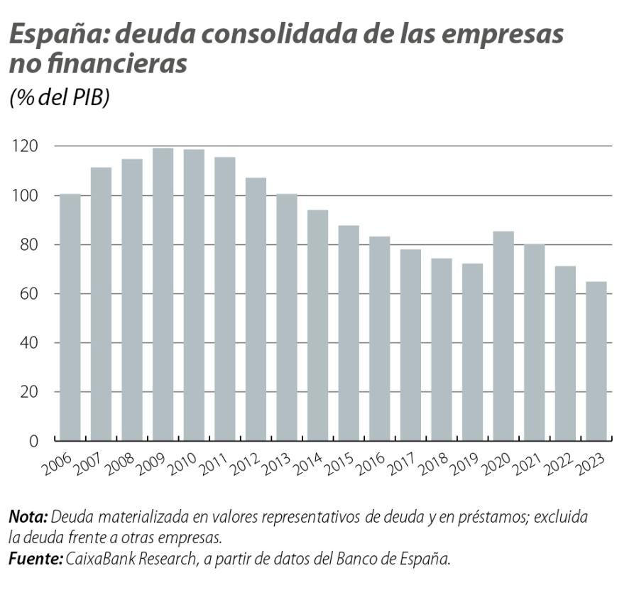 España: deuda consolidada de las empresas no financieras