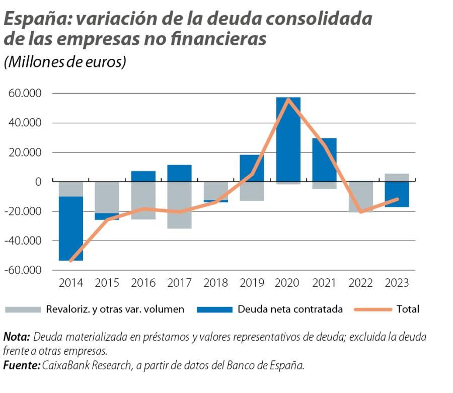 España: variación de la deuda consolidada de las empresas no financieras
