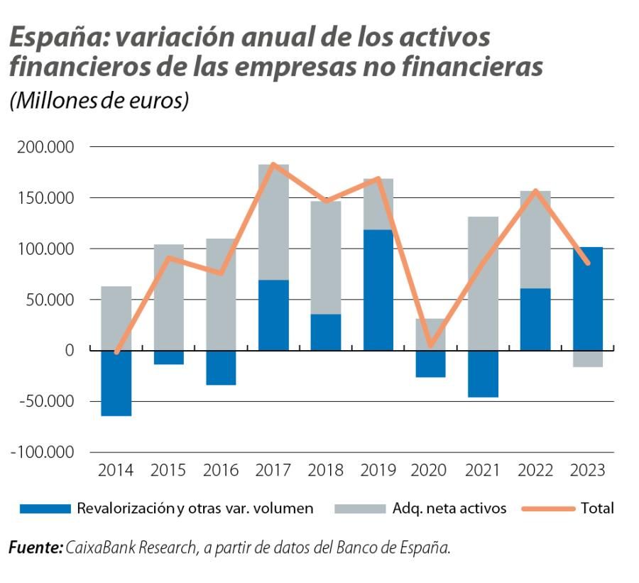 España: variación anual de los activos financieros de las empresas no financieras