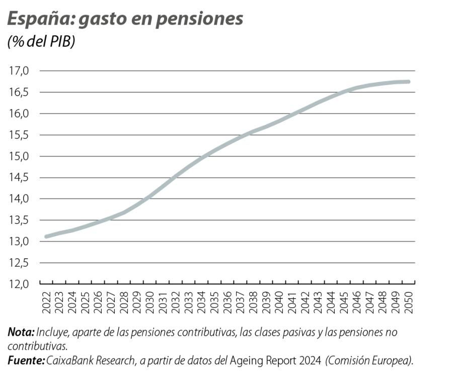 España: gasto en pensiones