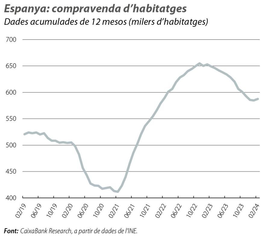 Espanya: compravenda d’habitatges