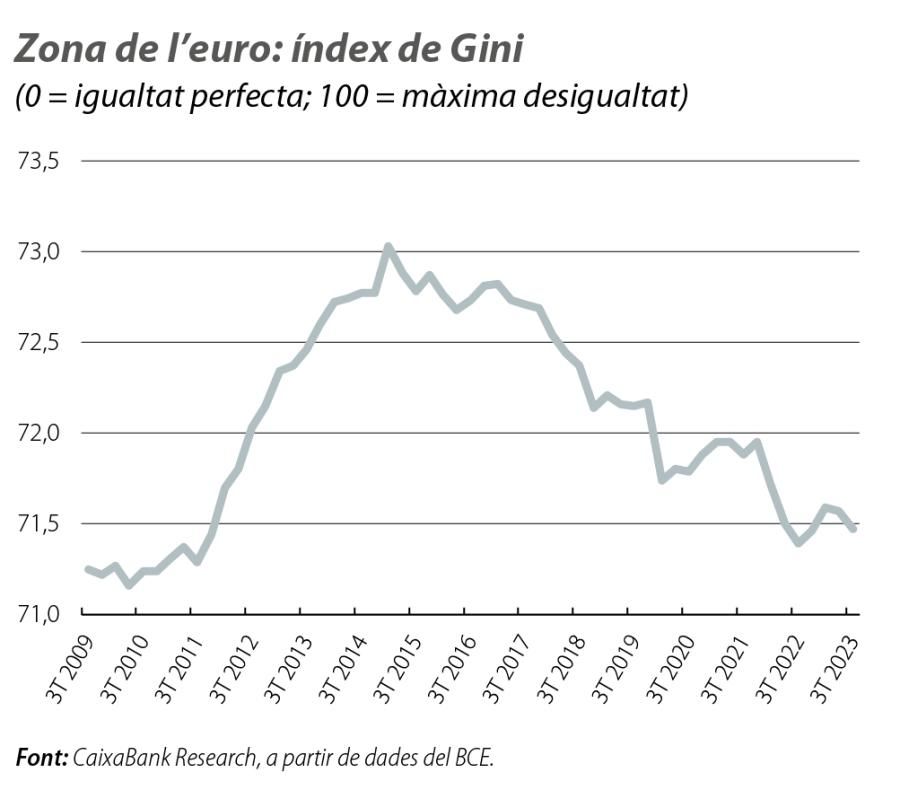 Zona de l’euro: índex de Gini