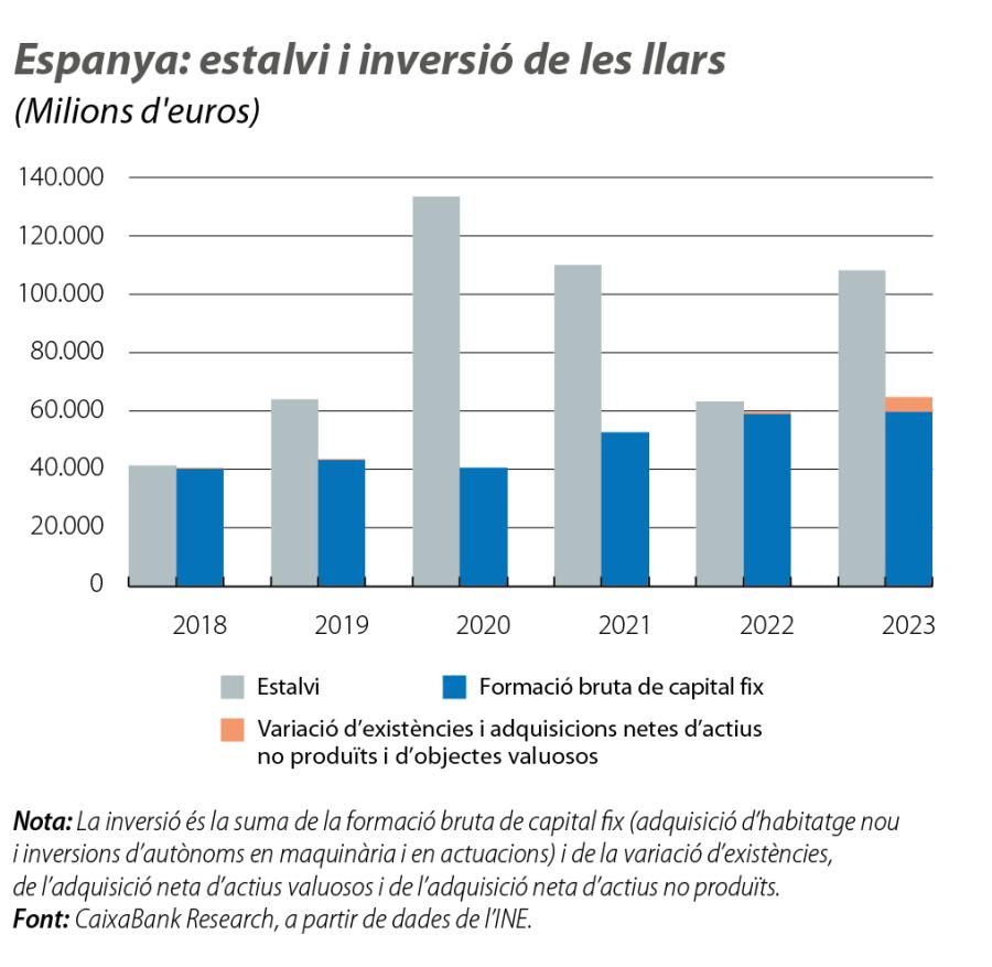 Espanya: estalvi i inversió de les llars