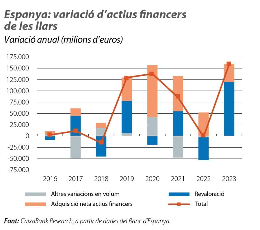 Espanya: variació d’actius financers de les llars