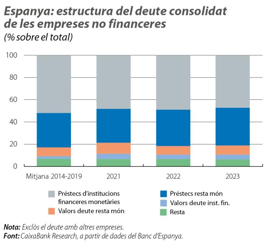 Espanya: estructura del deute consolidat de les empreses no financeres