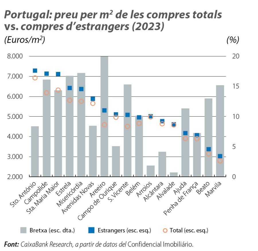 Portugal: preu per m2 de les compres totals vs. compres d’estrangers (2023)