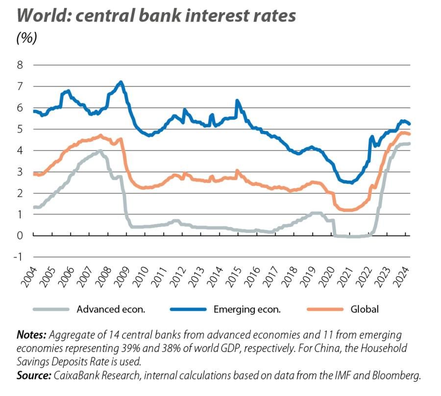 World: central bank interest rates