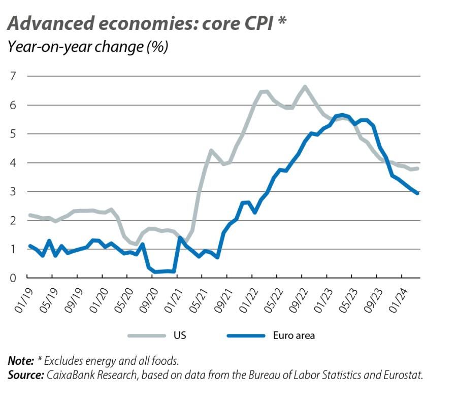 Advanced economies: core CPI