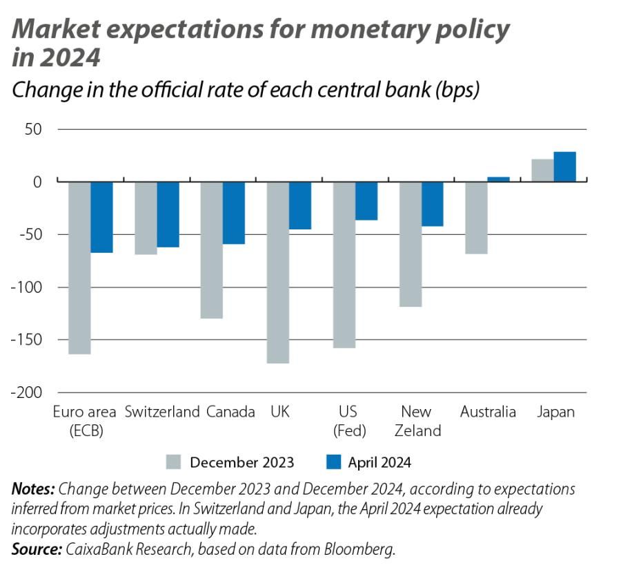 Market expectations for monetary policy in 2024