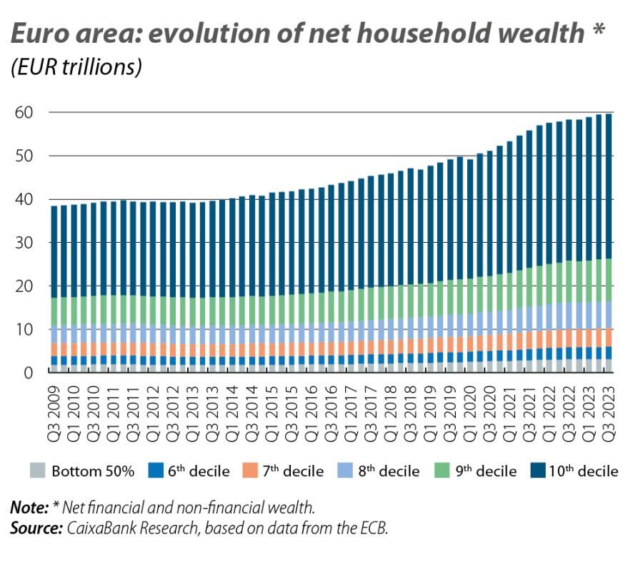 Euro area: evolution of net household wealth