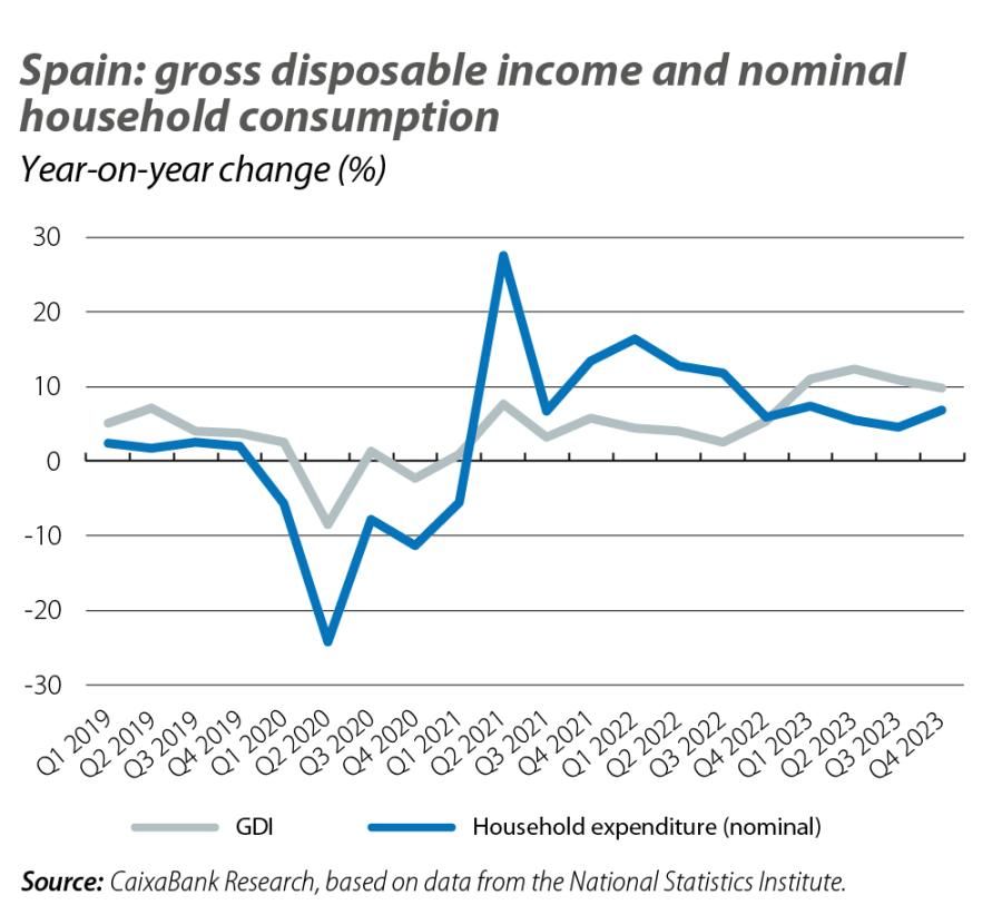 Spain: gross disposable income and nominal household consumption