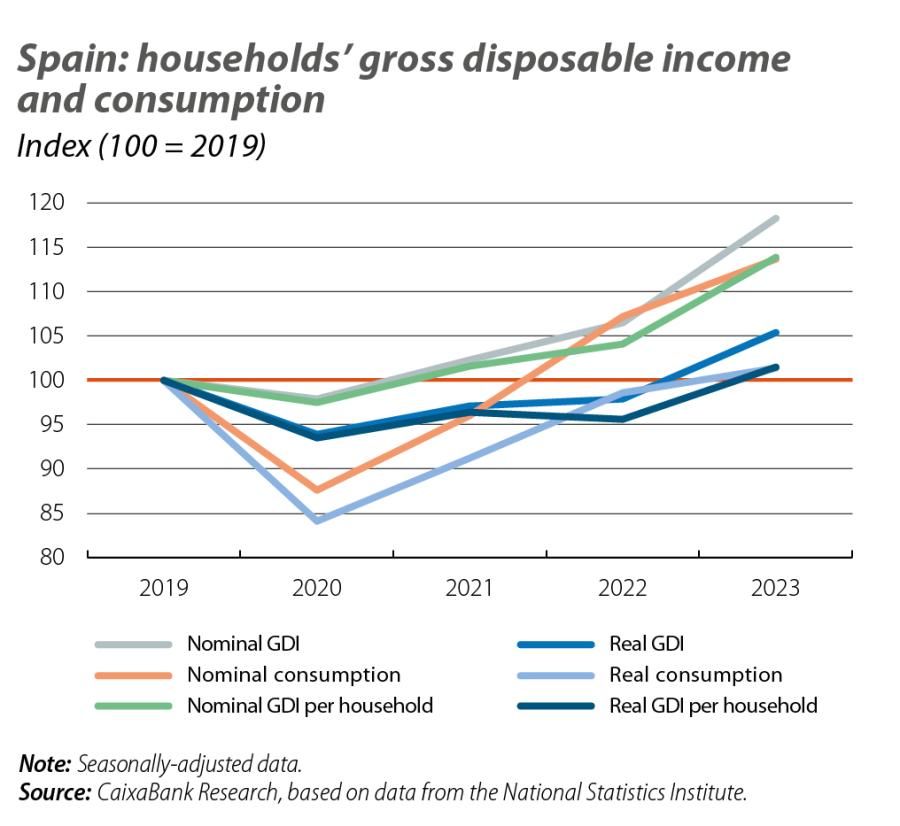 Spain: households’ gross disposable income and consumption