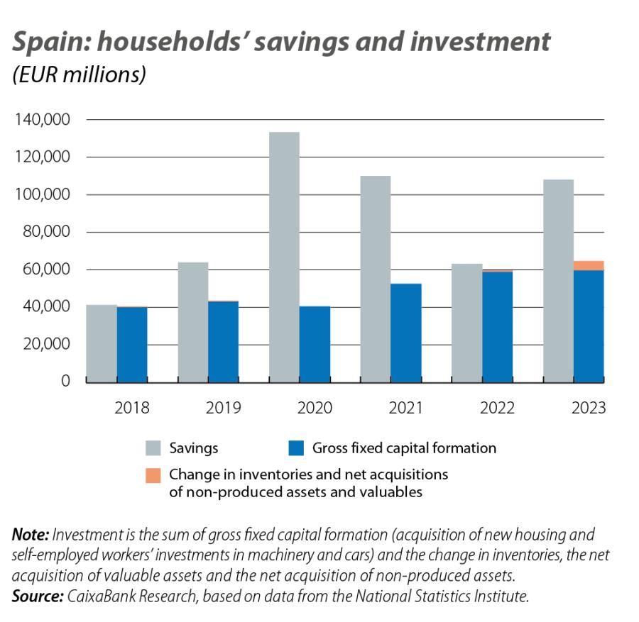 Spain: households’ savings and investment
