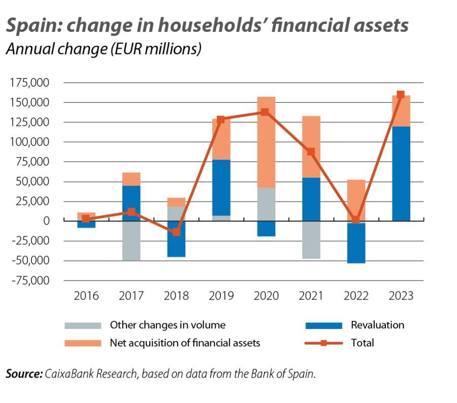 Spain: change in households’ financial assets