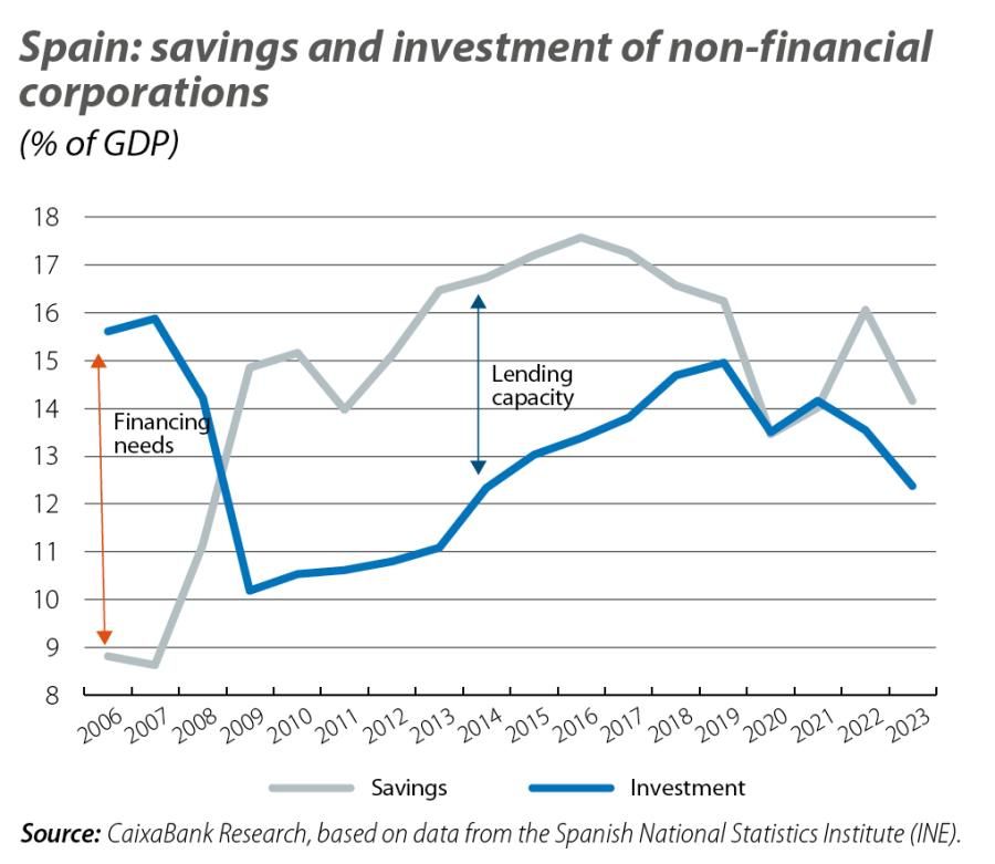 Spain: savings and investment of non-financial corporations