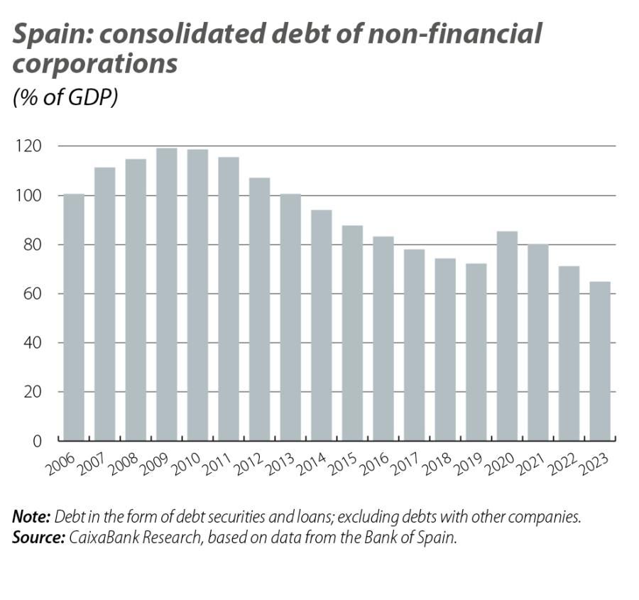 Spain: consolidated debt of non-financial corporations