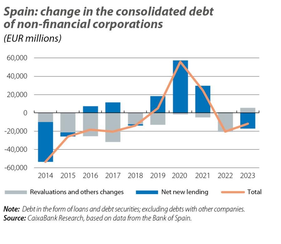 Spain: change in the consolidated debt of non-financial corporations