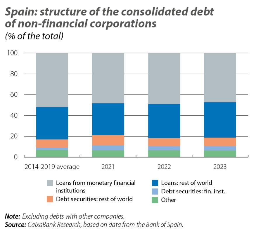 Spain: structure of the consolidated debt of non-financial corporations