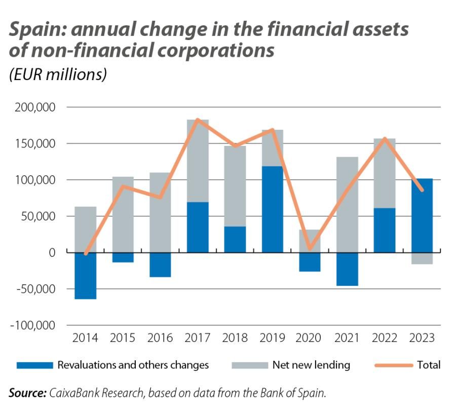 Spain: annual change in the financial assets of non-financial corporations