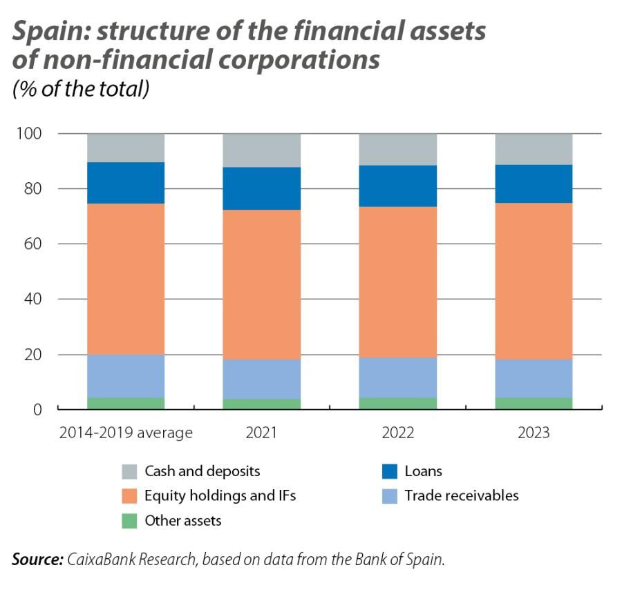 Spain: structure of the financial assets of non-financial corporations