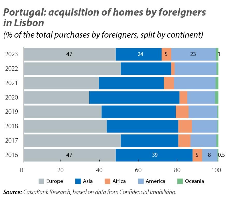 Portugal: acquisition of homes by foreigners in Lisbon