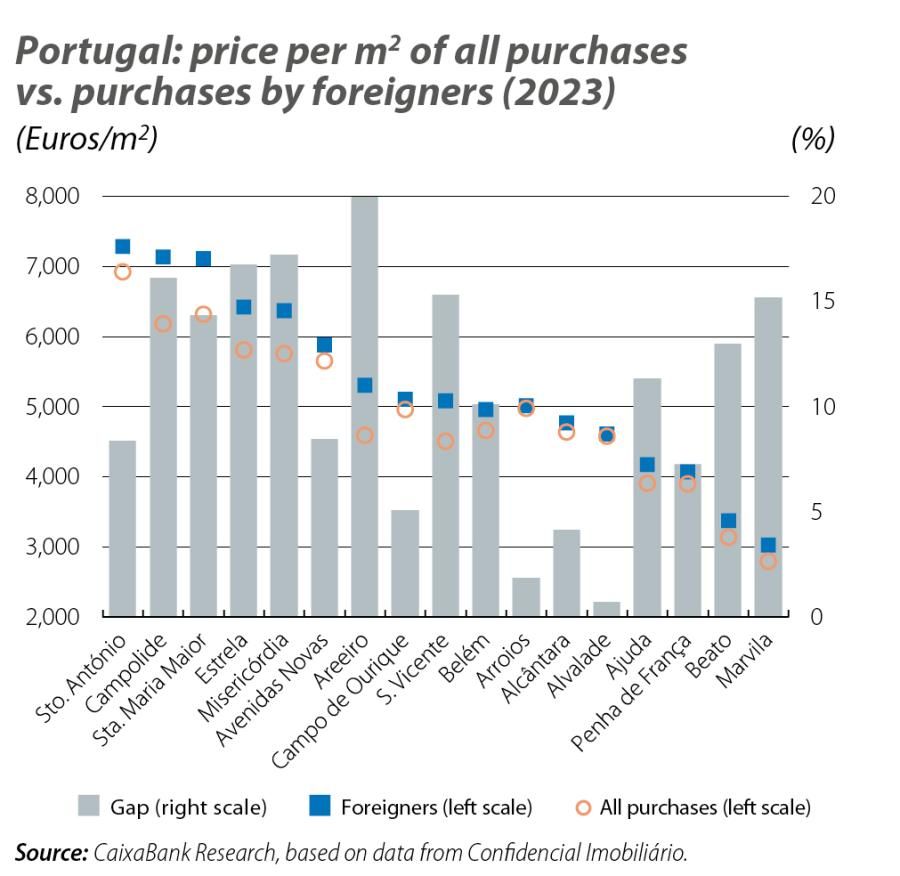 Portugal: price per m2 of all purchases vs. purchases by foreigners (2023)