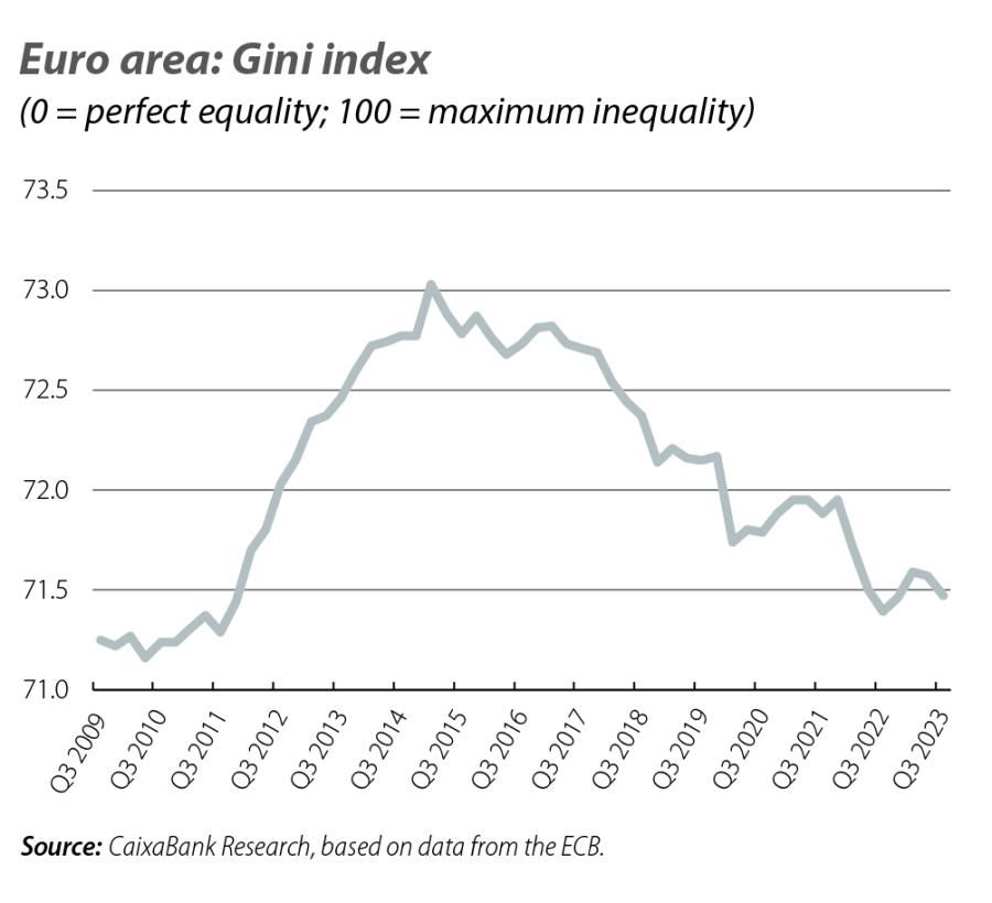 Euro area: Gini index
