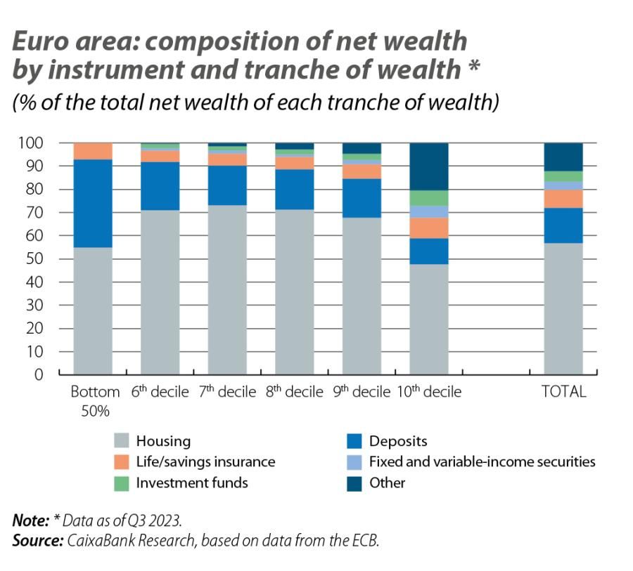 Euro area: composition of net wealth by instrument and tranche of wealth