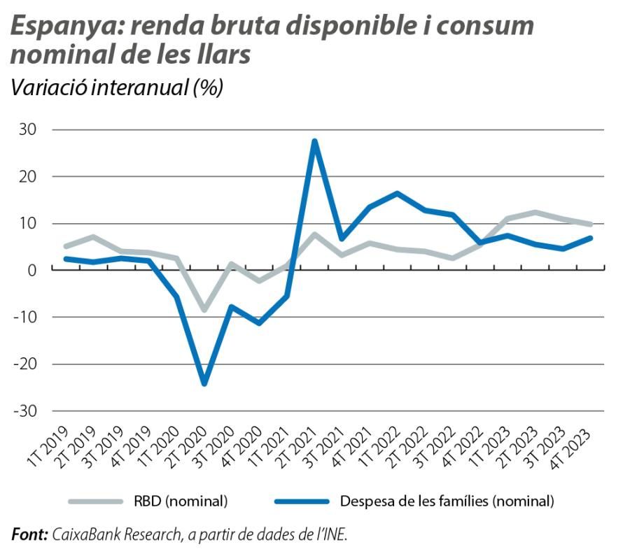 Espanya: renda bruta disponible i consum nominal de les llars