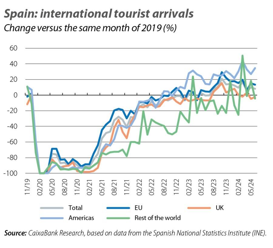 Spain s Tourism Sector Breaks All Records In Summer 2024 Spain s Tourism Sector Breaks All Records In Summer 2024